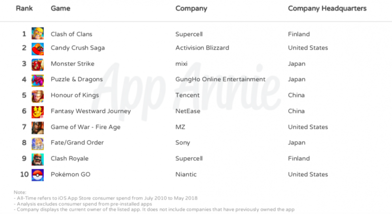 The Top Ten Highest Grossing Mobile Games (And How They ...