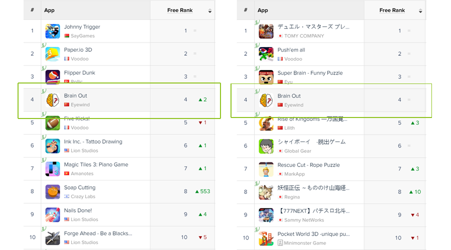 日本 米国 韓国でチャート1位になったハイパーカジュアルゲーム Brain Out のマーケティング戦略 Mintegral 日本 米国 韓国でチャート1位になったハイパーカジュアルゲーム Brain Out のマーケティング戦略 Mintegral