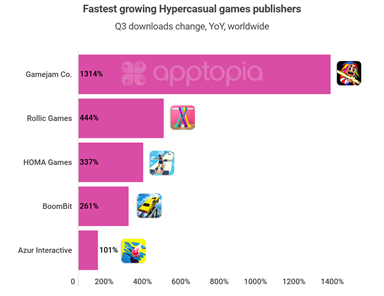 fastest growing hypercasual games publisher, Mintegral