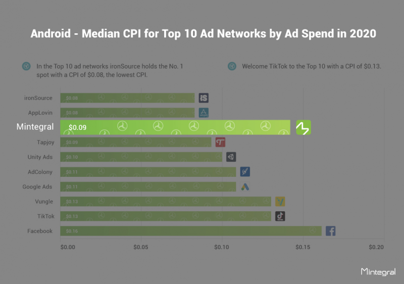 广告网络中位数排名，Android, Mintegral