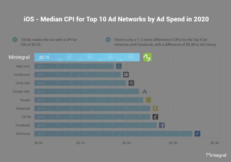 广告网络中位数排名，iOS，Mintegral