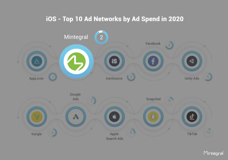 广告网络排名，iOS，Mintegral