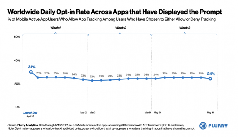 data from flurry, Mintegral